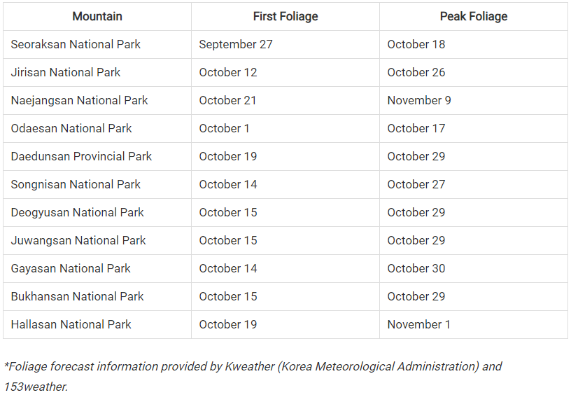 korea autumn 2018 forecast,fall foliage forecast korea 2018